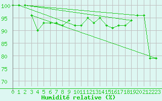 Courbe de l'humidit relative pour Aberdaron