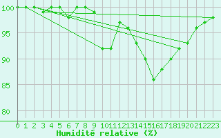Courbe de l'humidit relative pour Roncesvalles