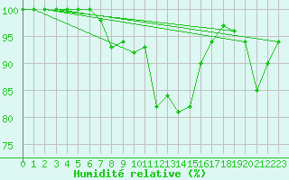 Courbe de l'humidit relative pour Wy-Dit-Joli-Village (95)