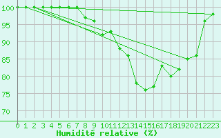 Courbe de l'humidit relative pour La Boissaude Rochejean (25)