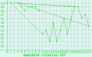 Courbe de l'humidit relative pour Chaumont (Sw)