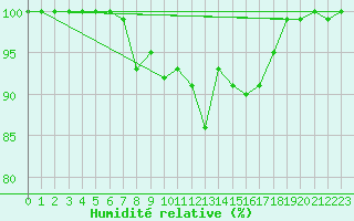 Courbe de l'humidit relative pour Great Dun Fell