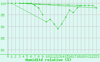 Courbe de l'humidit relative pour Lichtenhain-Mittelndorf