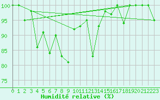 Courbe de l'humidit relative pour Les Attelas