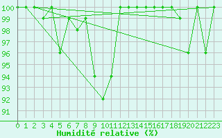 Courbe de l'humidit relative pour Grand Saint Bernard (Sw)