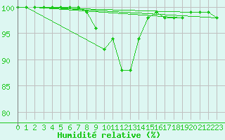 Courbe de l'humidit relative pour Lungo