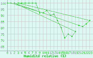 Courbe de l'humidit relative pour Inverbervie