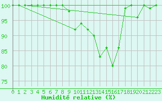 Courbe de l'humidit relative pour Grand Saint Bernard (Sw)