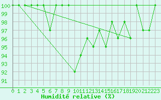 Courbe de l'humidit relative pour La Fretaz (Sw)