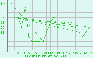 Courbe de l'humidit relative pour Saint-Hubert (Be)