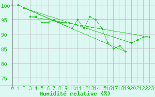 Courbe de l'humidit relative pour Ulkokalla