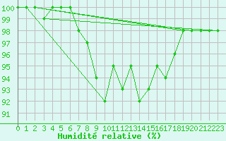 Courbe de l'humidit relative pour Cardinham