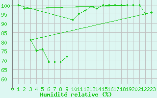 Courbe de l'humidit relative pour Sogndal / Haukasen