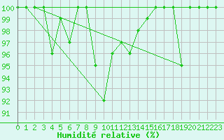 Courbe de l'humidit relative pour Elm