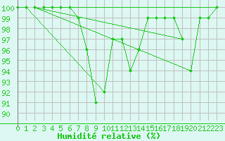 Courbe de l'humidit relative pour Mount Wellington