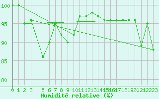 Courbe de l'humidit relative pour Monte Cimone