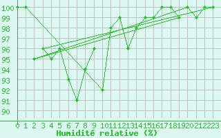 Courbe de l'humidit relative pour Waldmunchen
