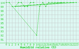 Courbe de l'humidit relative pour Pfullendorf
