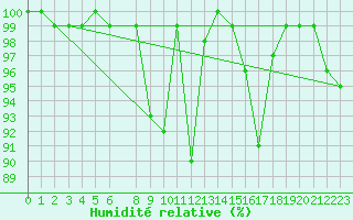 Courbe de l'humidit relative pour Patscherkofel
