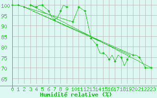 Courbe de l'humidit relative pour Sandane / Anda