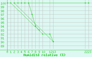 Courbe de l'humidit relative pour Dourbes (Be)