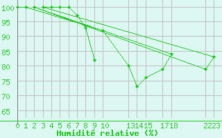 Courbe de l'humidit relative pour Somna-Kvaloyfjellet