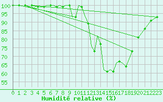 Courbe de l'humidit relative pour Connaught Airport