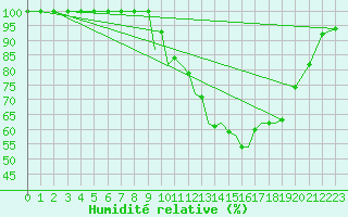 Courbe de l'humidit relative pour Hawarden