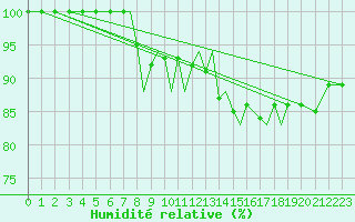 Courbe de l'humidit relative pour Shoream (UK)