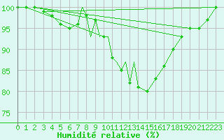 Courbe de l'humidit relative pour Marham