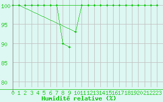 Courbe de l'humidit relative pour Langnau