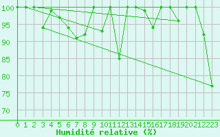 Courbe de l'humidit relative pour Moleson (Sw)