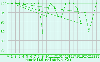 Courbe de l'humidit relative pour Moleson (Sw)