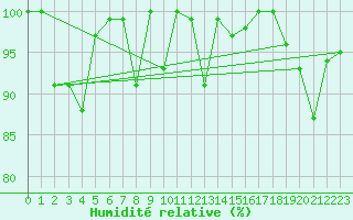 Courbe de l'humidit relative pour Corvatsch