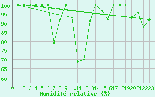 Courbe de l'humidit relative pour Saentis (Sw)