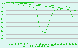 Courbe de l'humidit relative pour Reit im Winkl