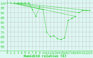 Courbe de l'humidit relative pour Comprovasco