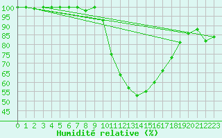Courbe de l'humidit relative pour Neuhutten-Spessart