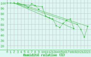 Courbe de l'humidit relative pour Piz Martegnas