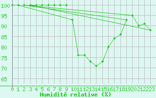 Courbe de l'humidit relative pour Diepenbeek (Be)