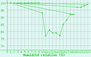 Courbe de l'humidit relative pour Capel Curig