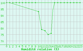 Courbe de l'humidit relative pour Torino / Bric Della Croce