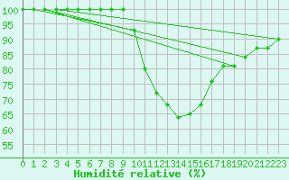 Courbe de l'humidit relative pour Lerida (Esp)