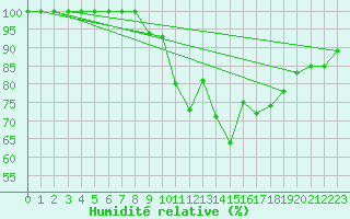 Courbe de l'humidit relative pour Little Rissington