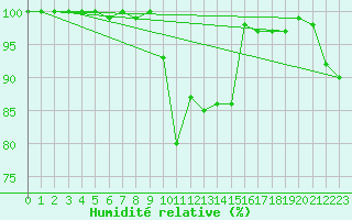 Courbe de l'humidit relative pour Rodez (12)