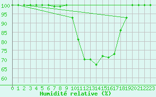 Courbe de l'humidit relative pour Viseu