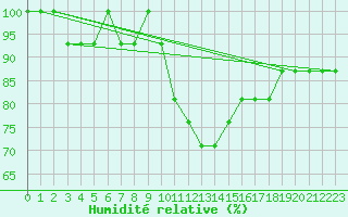 Courbe de l'humidit relative pour Madrid / Torrejon