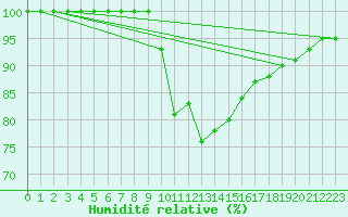 Courbe de l'humidit relative pour Potsdam