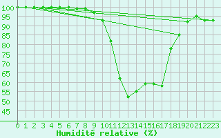 Courbe de l'humidit relative pour Saldenburg-Entschenr