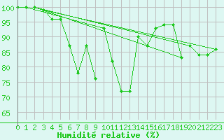 Courbe de l'humidit relative pour Le Grand-Bornand (74)